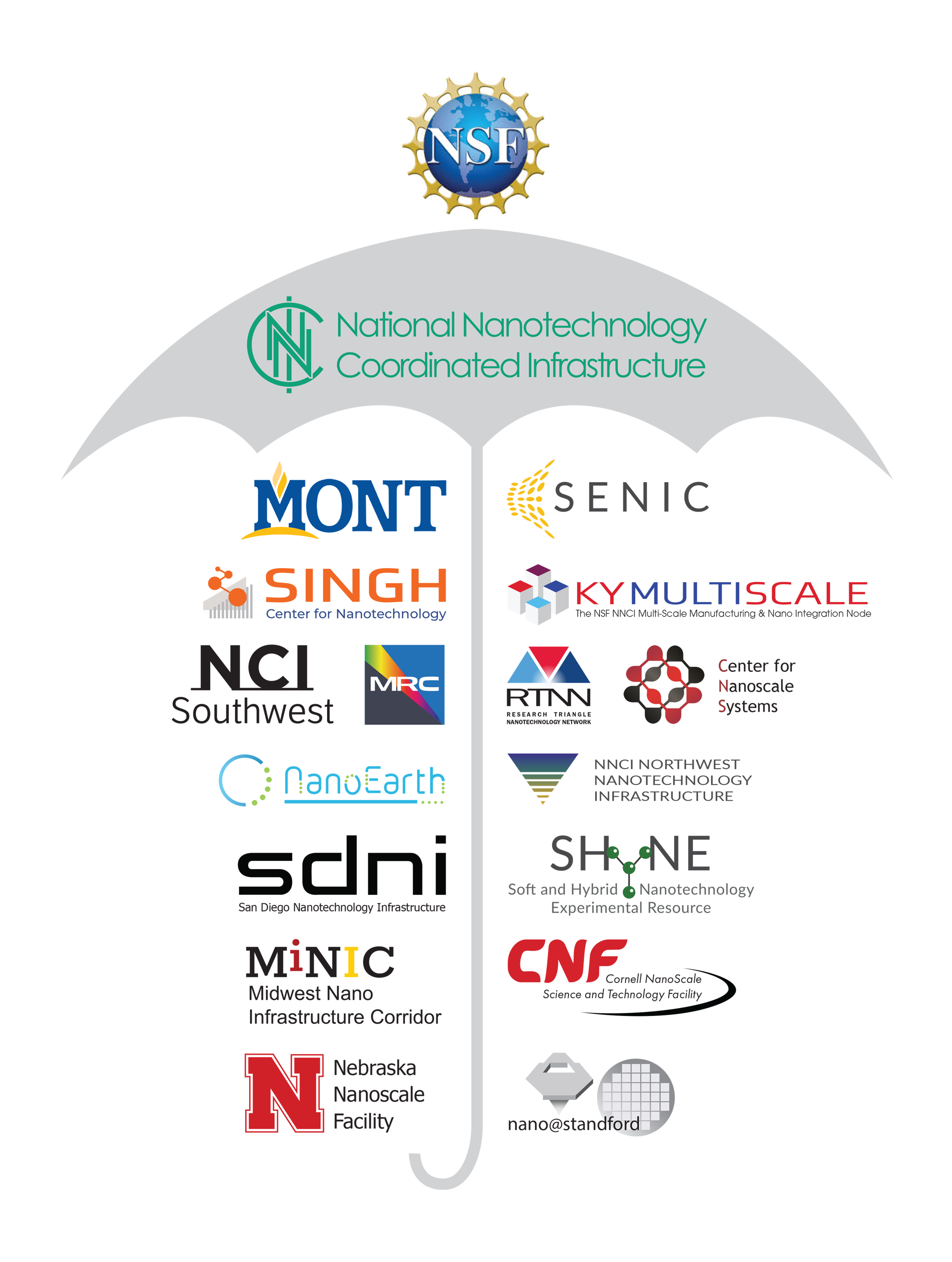 Graphic of the NSF, NNCI, and its nodes